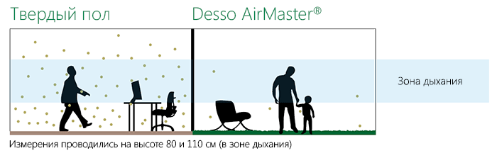 Поглощение пыли ковровой плиткой Desso AirMaster